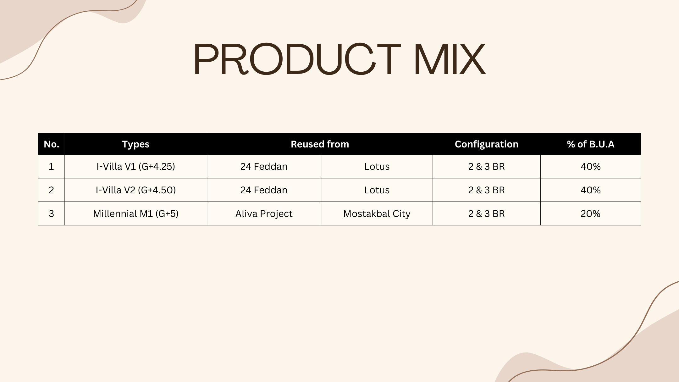 Product Mix